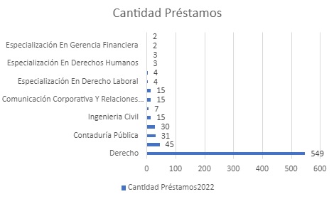 Cantidadprestamosmarzo2022