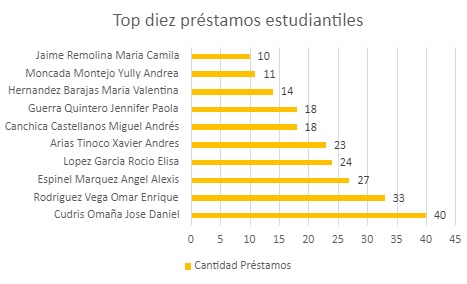 TopdiezprestamosestudiantilesMARZOA