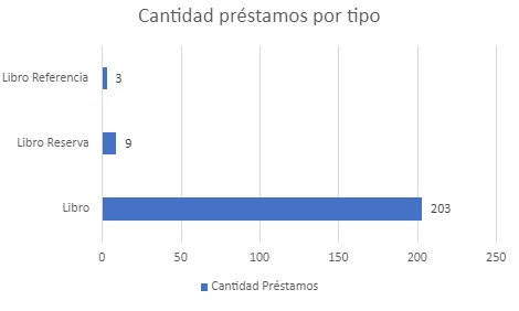 Cantidadprestamosportipo