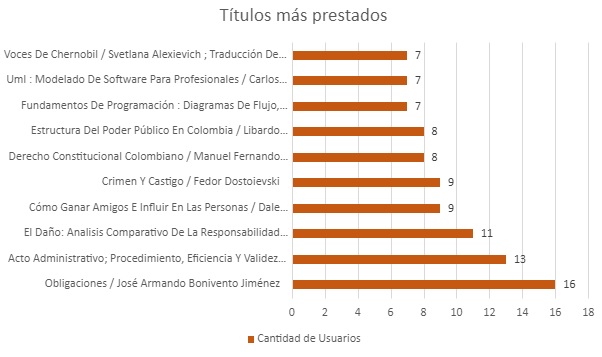TITULOSMASPRESTADOSMAYO