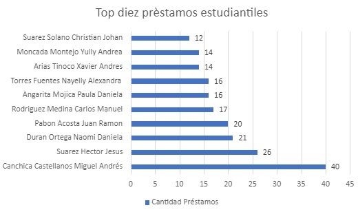 top diez prestamos estudiantiles