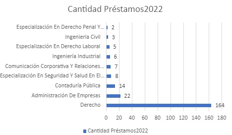 Cantidad Prèstamos noviembre