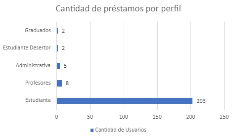 Cantidad de prestamos por perfil