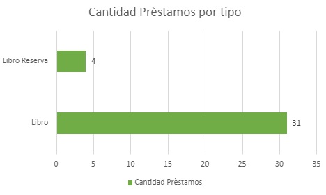 Cantidad de prestamos por tipo noviembre
