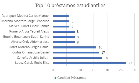 top10prestamos