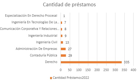 Cantidad de prestamos Octubre