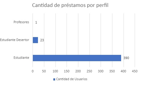 Cantidad de prestamos por perfil Octubre
