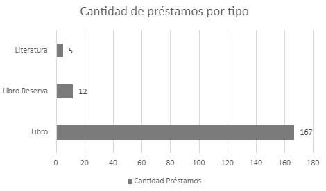 Cantidad de prestamos por tipooct