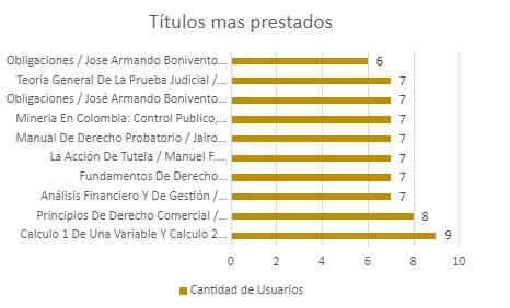 Titulosmasprestados
