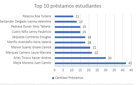 Topdiezprestamosestudiantiles