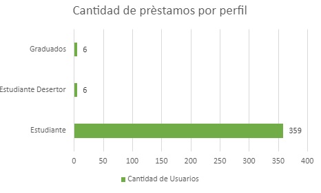 CANTIDADDEPRESTAMOSPERFILSEPTIEMBRE2022