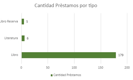 CANTIDADDEPRESTAMOSPORTIPOSEPTIEMBRE