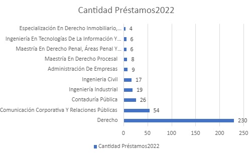 CANTIDADPRESTAMOS2022SEPTIEMBRE