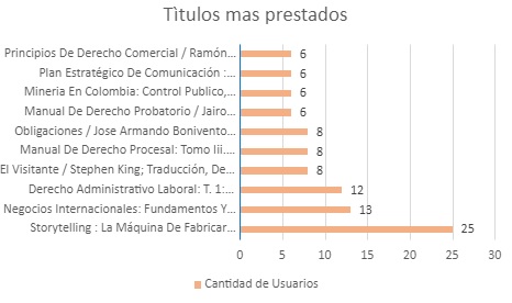 TITULOSMASPRESTADOSSEPT