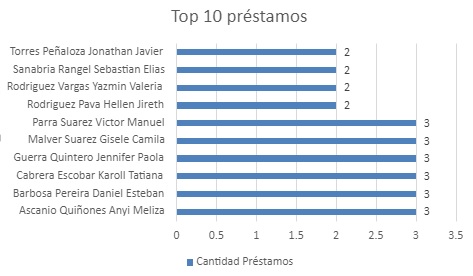 Top 10 prestamosenero
