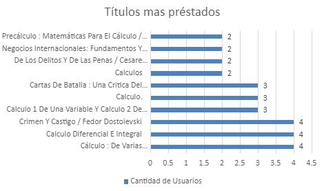 titulosmasprestadosenero