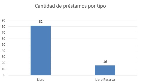 CANTIDAD DE PRESTAMOS POR TIPO ABRIL
