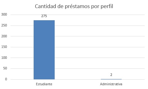 Cantidad de préstamos por perfil abril