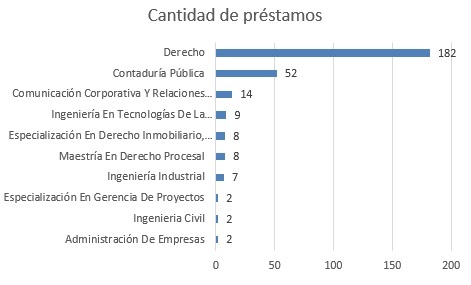 cantidad de prestamos abril