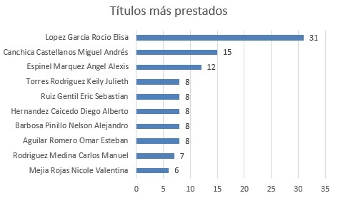 titulos mas prestados abril