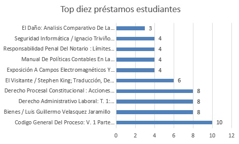 top diez préstamos estudiantiles