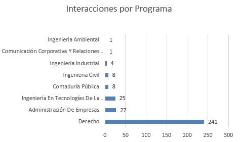 Interacciones por programa