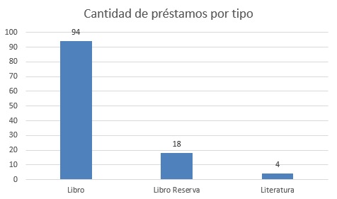 cantdeprestamos por tipo