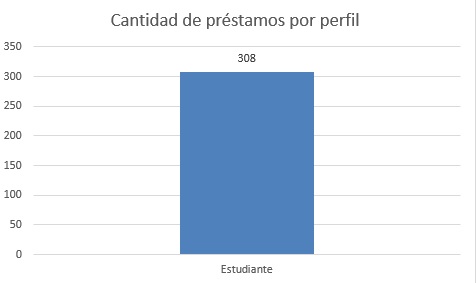 cantidad de prestamos por perfil