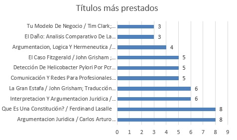 titulos mas prestados agosto
