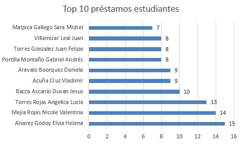 top 10 prestamos estudiantiless
