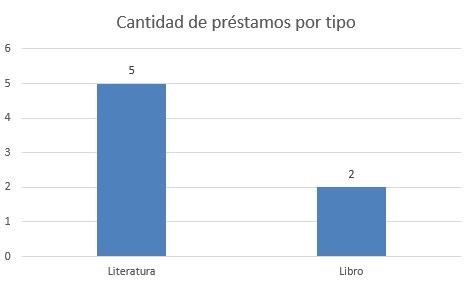 cant prestamos 2023