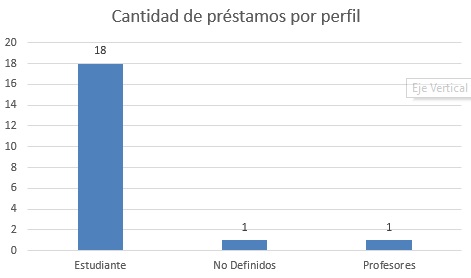 cant prestamos por perfil