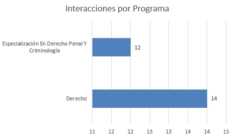 interacciones por programa