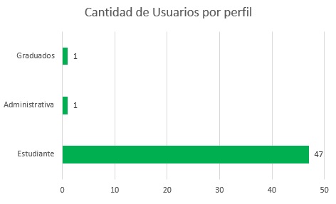 Cantidad de Usuarios por perfil