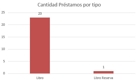 Cantidad de prestamos por tipo
