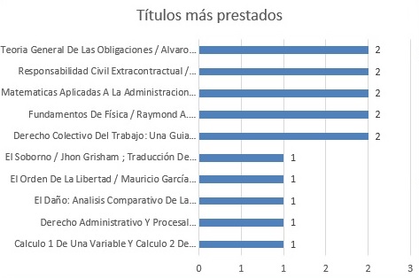Titulos mas prestados