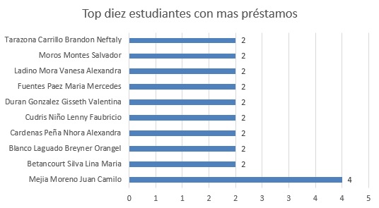 Top diez estudiantes con mas préstamos