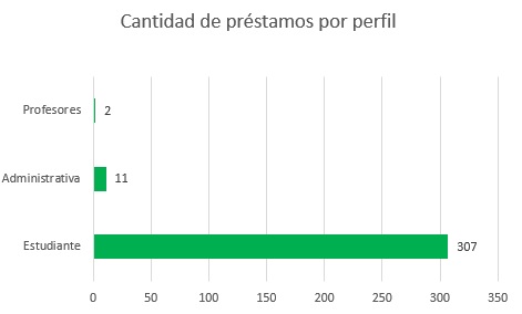 Cantidad de prestamos por perfil