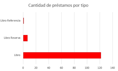 Cantidad de prestamos por tipo