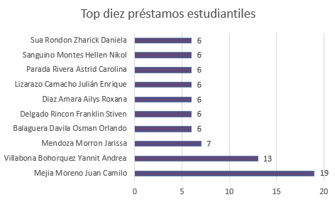 Top diez prestamos estudiantiles