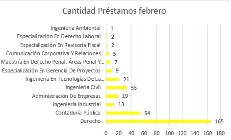 febrero prestamos