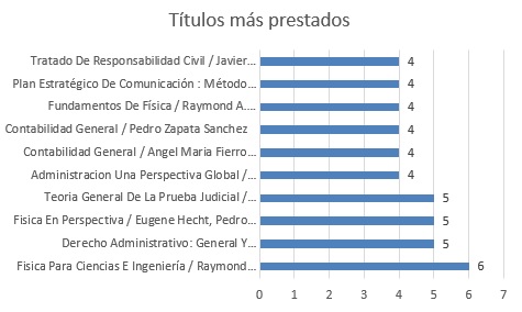 titulos mas prestados