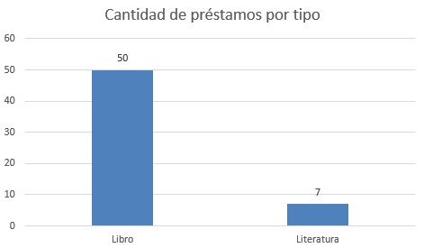 CANTIDAD DE PRESTAMOS POR TIPO