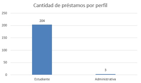 Cantidad de prestamos por perfil