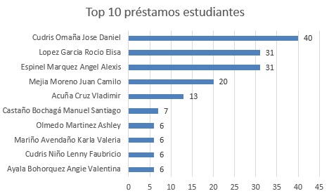 Top diez prestamos estudiantes