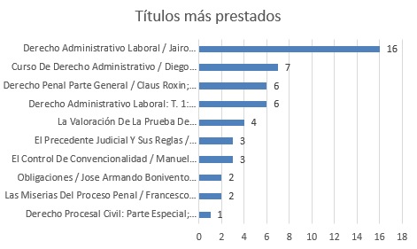 titulos mas prestados
