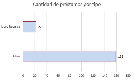 Cantida de prestamos por tipo