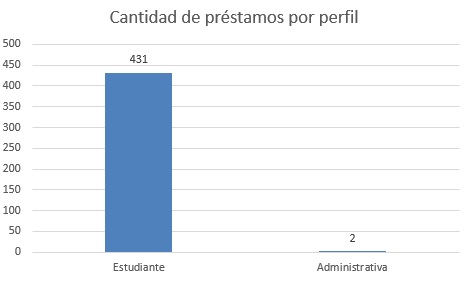 cantidad de prestamos por perfil marzo