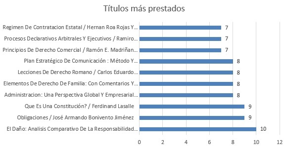 titulos mas prestados