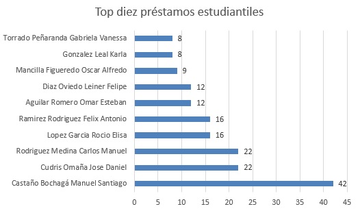 top diez marzo